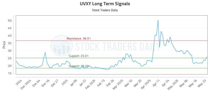 UVXY Long Term Analysis for May 26 2025 UVXY Long Term Analysis for May 26 2025