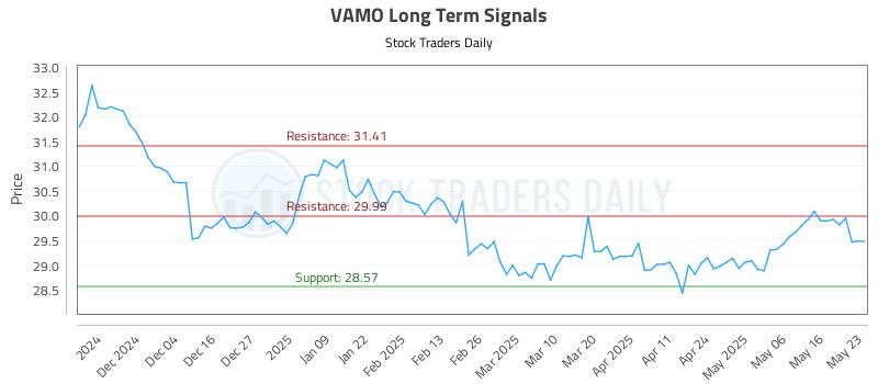 VAMO Long Term Analysis for May 26 2025