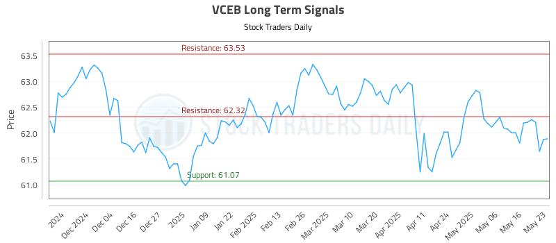 VCEB Long Term Analysis for May 26 2025