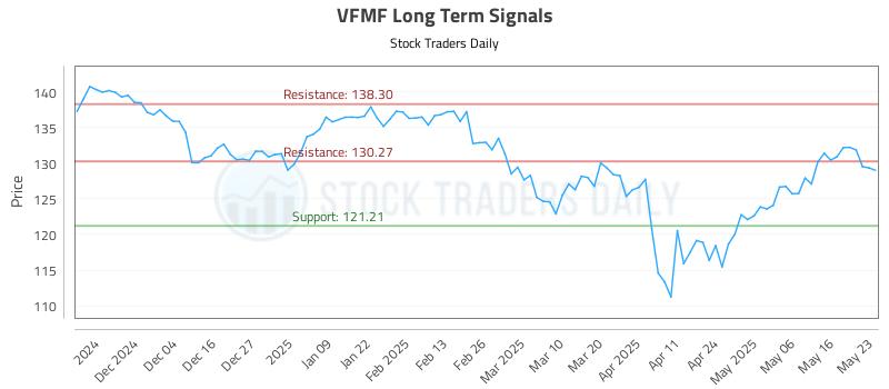 VFMF Long Term Analysis for May 26 2025
