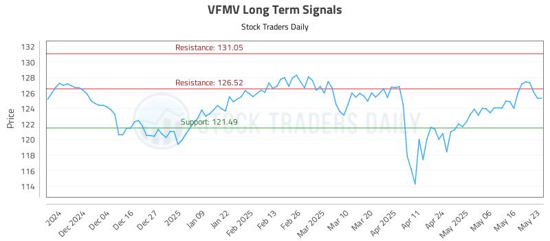 VFMV Long Term Analysis for May 26 2025