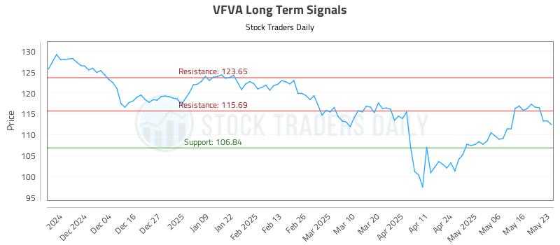 VFVA Long Term Analysis for May 26 2025 VFVA Long Term Analysis for May 26 2025