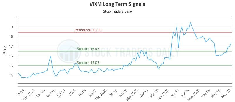 VIXM Long Term Analysis for May 26 2025 VIXM Long Term Analysis for May 26 2025