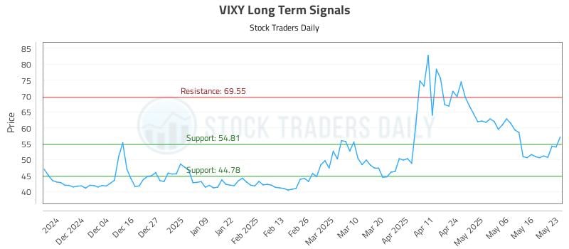 VIXY Long Term Analysis for May 26 2025