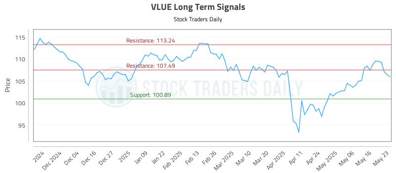 VLUE Long Term Analysis for May 26 2025