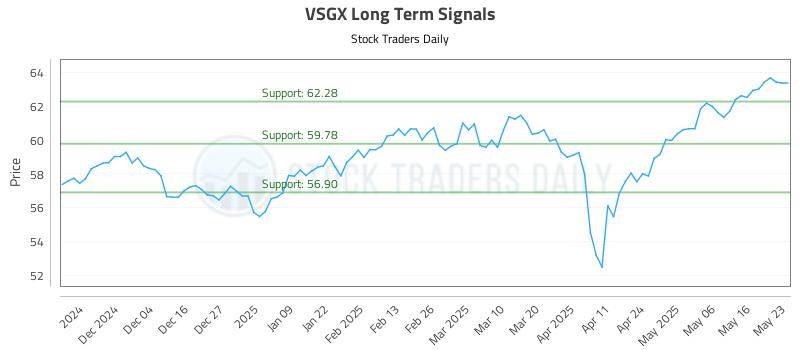 VSGX Long Term Analysis for May 26 2025 VSGX Long Term Analysis for May 26 2025