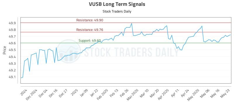 VUSB Long Term Analysis for May 26 2025 VUSB Long Term Analysis for May 26 2025