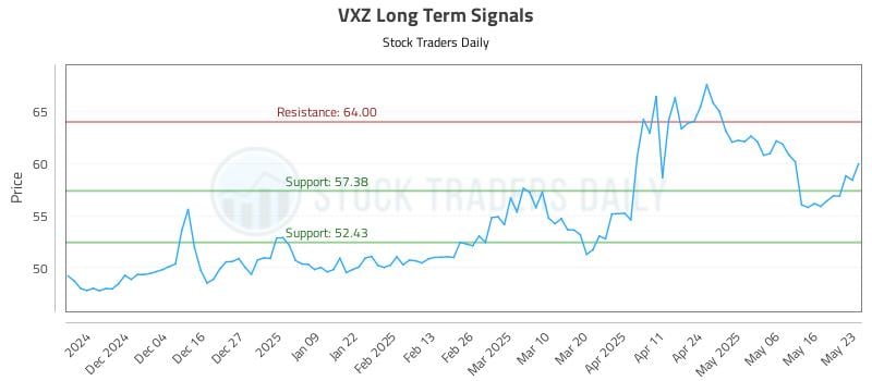 VXZ Long Term Analysis for May 26 2025 VXZ Long Term Analysis for May 26 2025