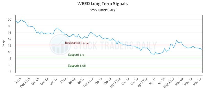 WEED Long Term Analysis for May 26 2025
