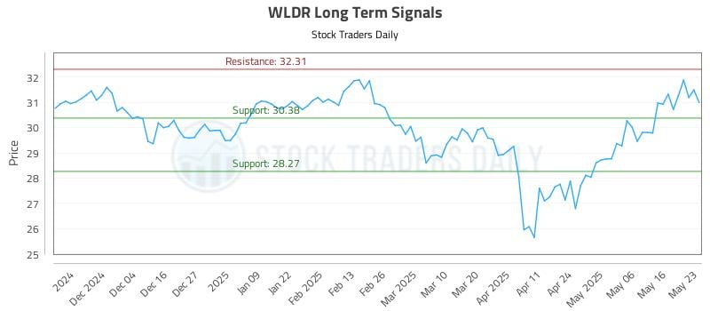 WLDR Long Term Analysis for May 26 2025