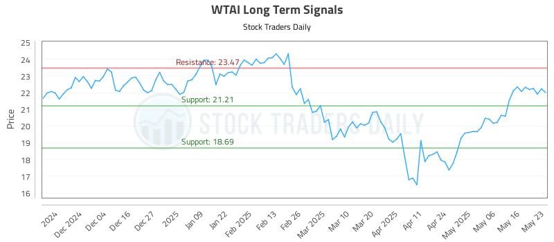 WTAI Long Term Analysis for May 26 2025