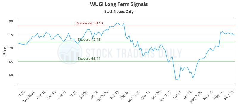 WUGI Long Term Analysis for May 26 2025