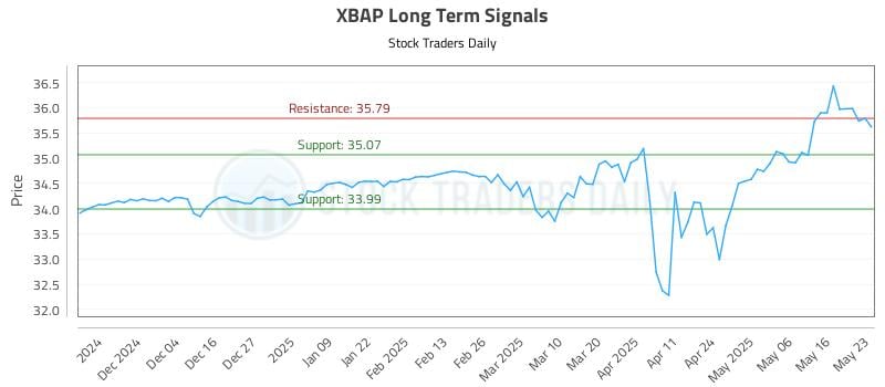 XBAP Long Term Analysis for May 26 2025