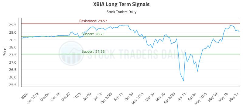 XBJA Long Term Analysis for May 26 2025 XBJA Long Term Analysis for May 26 2025