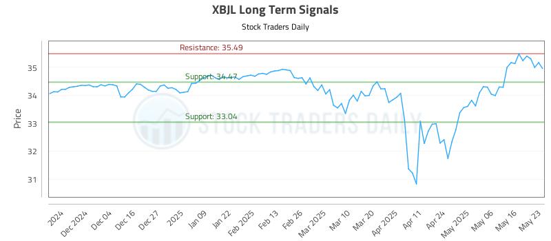 XBJL Long Term Analysis for May 26 2025 XBJL Long Term Analysis for May 26 2025