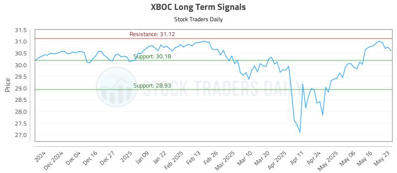 XBOC Long Term Analysis for May 26 2025 XBOC Long Term Analysis for May 26 2025