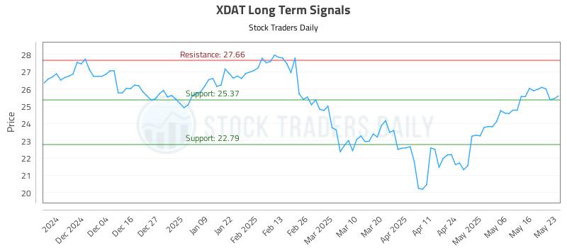 XDAT Long Term Analysis for May 26 2025