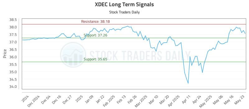 XDEC Long Term Analysis for May 26 2025