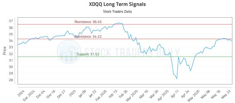 XDQQ Long Term Analysis for May 26 2025
