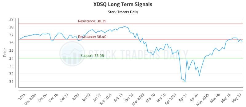 XDSQ Long Term Analysis for May 26 2025 XDSQ Long Term Analysis for May 26 2025