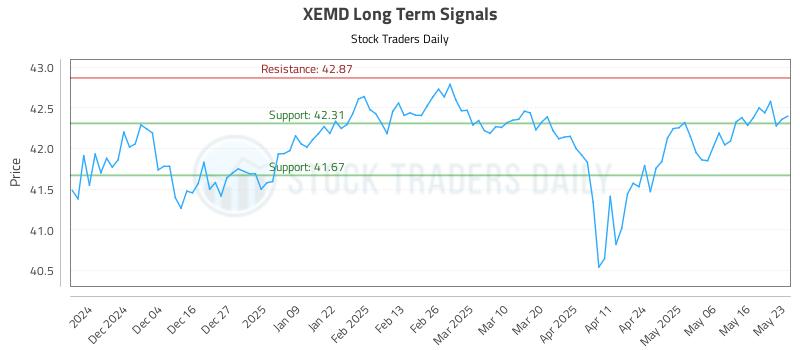 XEMD Long Term Analysis for May 26 2025