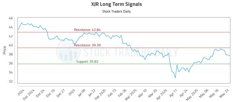 XJR Long Term Analysis for May 26 2025 XJR Long Term Analysis for May 26 2025