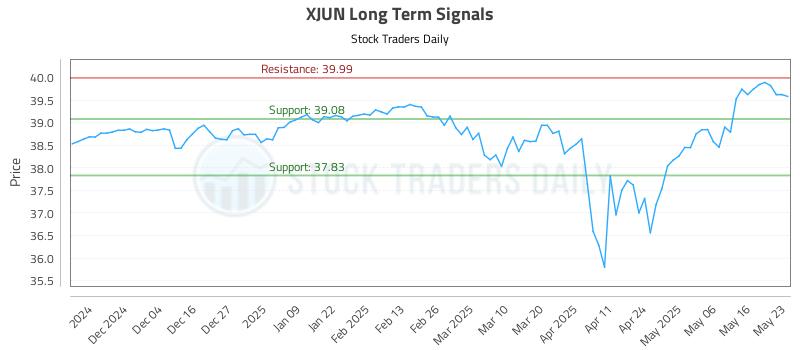 XJUN Long Term Analysis for May 26 2025