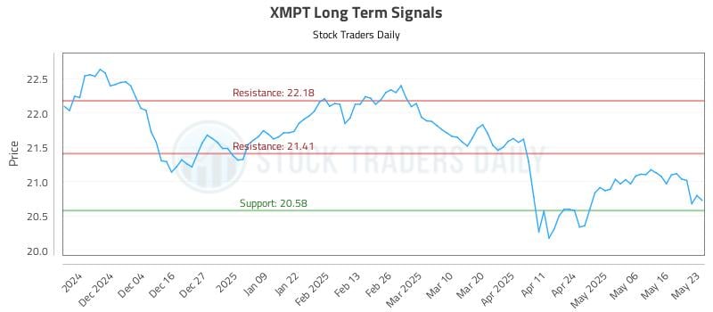 XMPT Long Term Analysis for May 26 2025