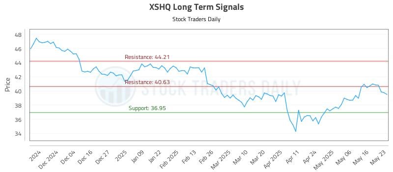 XSHQ Long Term Analysis for May 26 2025