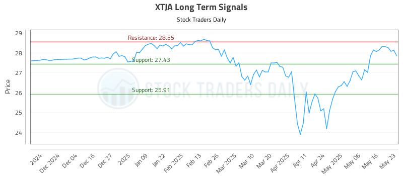 XTJA Long Term Analysis for May 26 2025