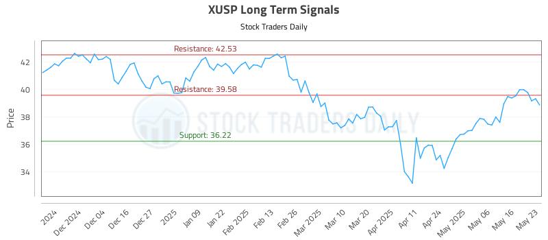 XUSP Long Term Analysis for May 26 2025 XUSP Long Term Analysis for May 26 2025