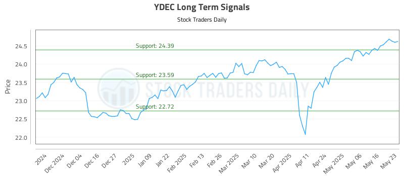 YDEC Long Term Analysis for May 26 2025 YDEC Long Term Analysis for May 26 2025