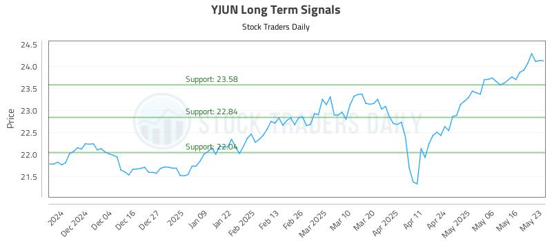 YJUN Long Term Analysis for May 26 2025