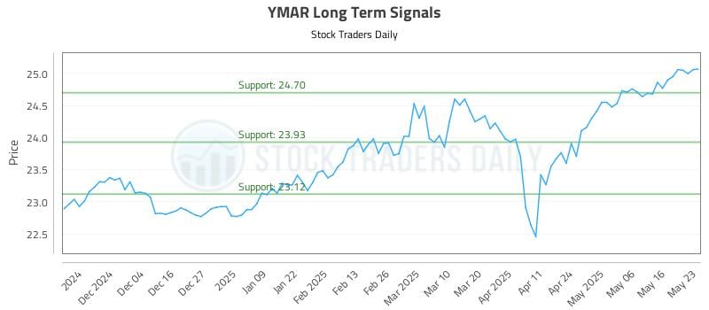 YMAR Long Term Analysis for May 26 2025