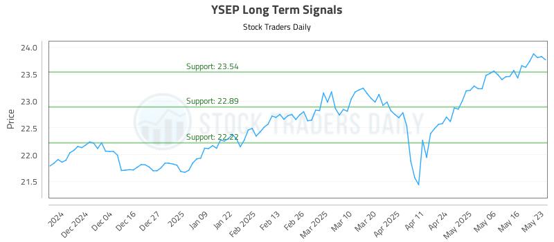 YSEP Long Term Analysis for May 26 2025 YSEP Long Term Analysis for May 26 2025