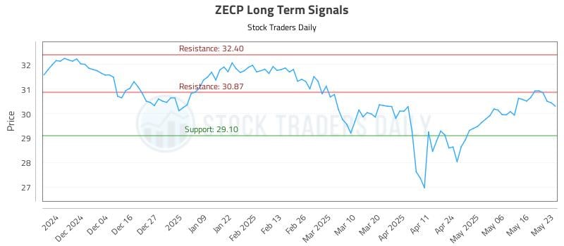 ZECP Long Term Analysis for May 26 2025
