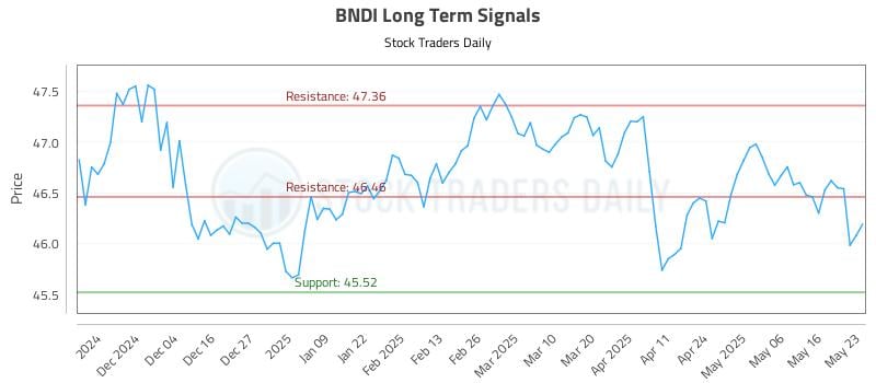 BNDI Long Term Analysis for May 26 2025