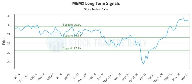 MEMX Long Term Analysis for May 26 2025 MEMX Long Term Analysis for May 26 2025