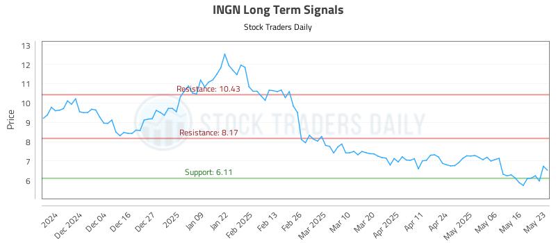 INGN Long Term Analysis for May 26 2025