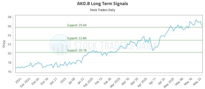 AKO.B Long Term Analysis for May 26 2025