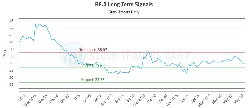 BF.A Long Term Analysis for May 26 2025
