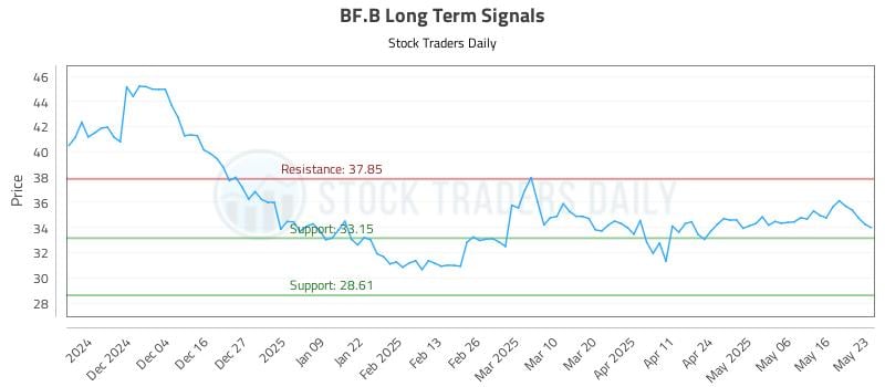 BF.B Long Term Analysis for May 26 2025