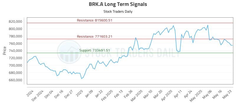 BRK.A Long Term Analysis for May 26 2025 BRK.A Long Term Analysis for May 26 2025