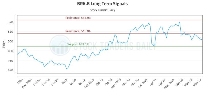 BRK.B Long Term Analysis for May 26 2025 BRK.B Long Term Analysis for May 26 2025