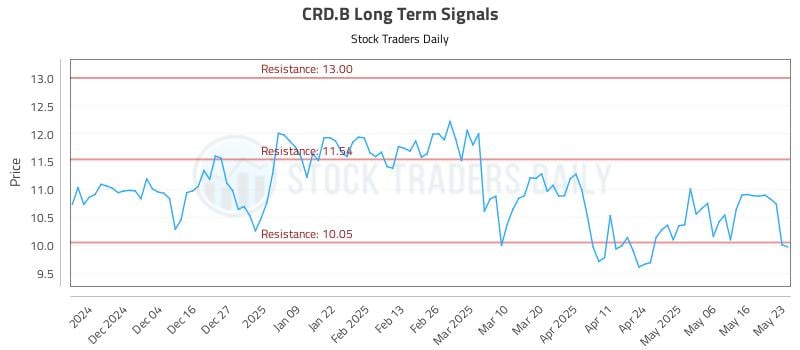 CRD.B Long Term Analysis for May 26 2025 CRD.B Long Term Analysis for May 26 2025