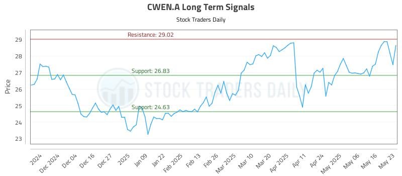 CWEN.A Long Term Analysis for May 26 2025 CWEN.A Long Term Analysis for May 26 2025
