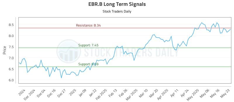 EBR.B Long Term Analysis for May 26 2025