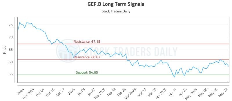 GEF.B Long Term Analysis for May 26 2025 GEF.B Long Term Analysis for May 26 2025