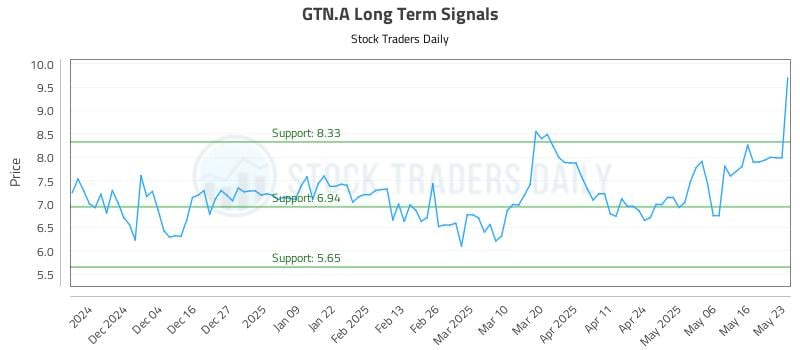 GTN.A Long Term Analysis for May 26 2025