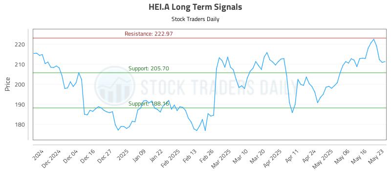 HEI.A Long Term Analysis for May 26 2025